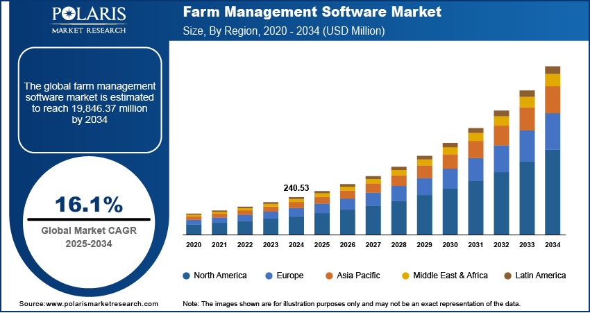 Farm Management Software Market Size